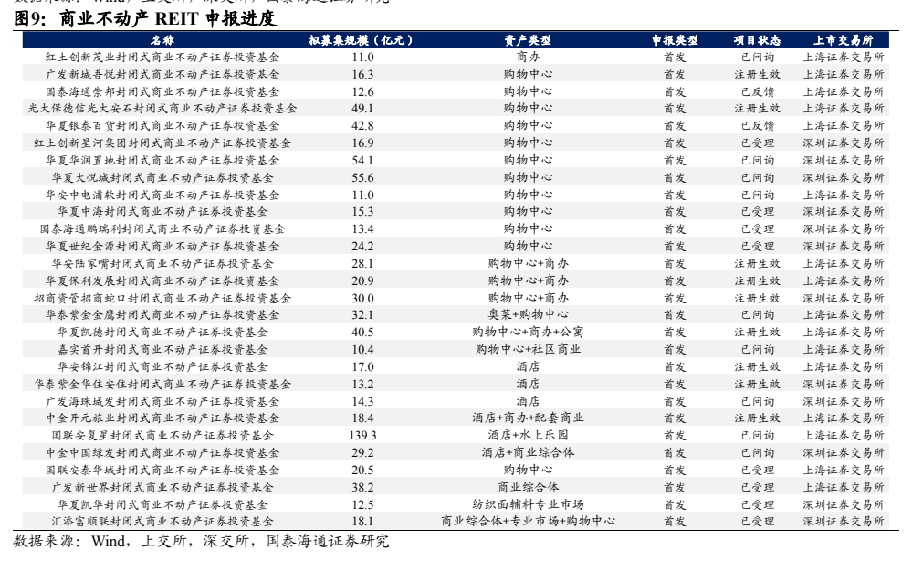 **图7. 商业不动产 REIT 申报进度**
