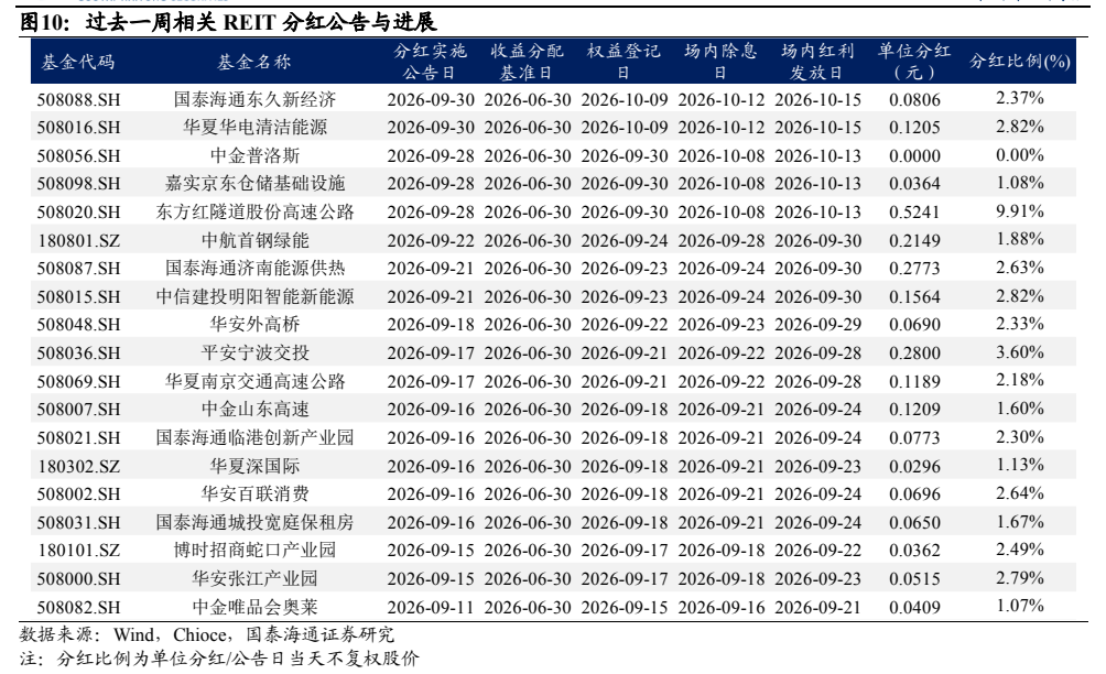 **图8. 过去一周相关 REIT 分红公告与进展**
