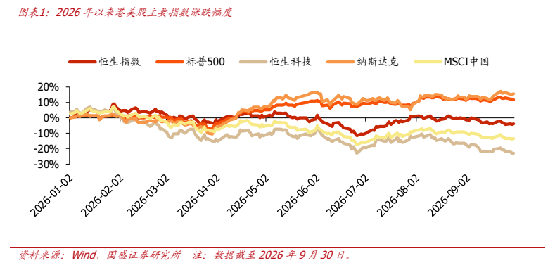 **图1. 图表 1: 2026 年以来港美股主要指数涨跌幅度**