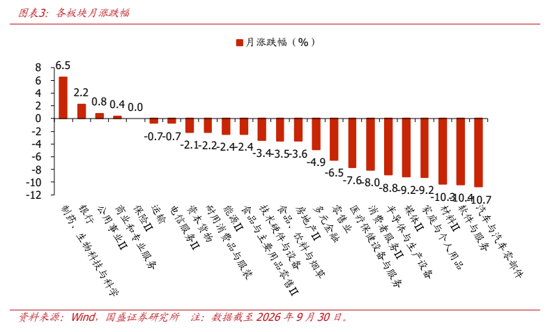 **图3. 图表 3: 各板块月涨跌幅**