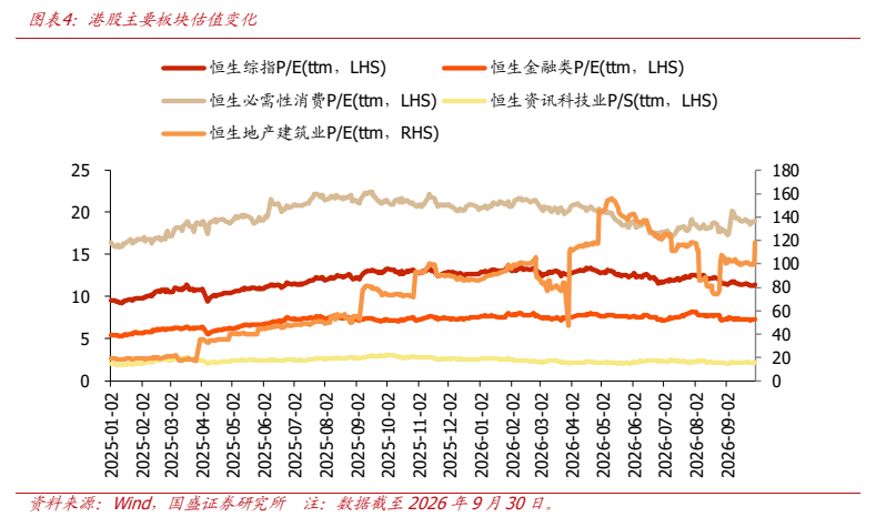 **图4. 图表 4: 港股主要板块估值变化**