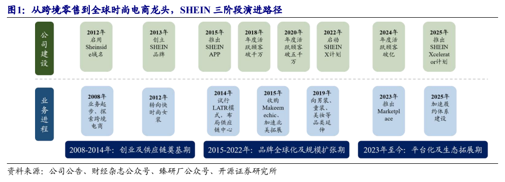 **图1. 从跨境零售到全球时尚电商龙头，SHEIN 三阶段演进路径**
