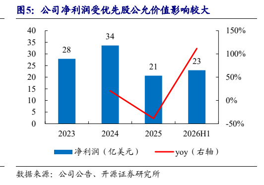 **图2. 公司净利润受优先股公允价值影响较大**