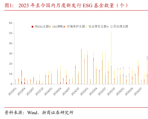 **图1. 2023年至今国内月度新发行ESG基金数量（个）**
