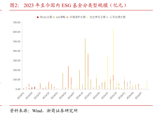 **图2. 2023 年至今国内 ESG 基金分类型规模（亿元）**