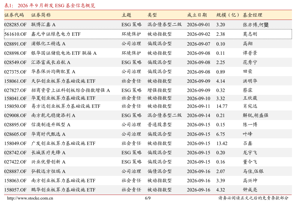 **图3. 表 1: 2026年9月新发ESG基金信息概览**