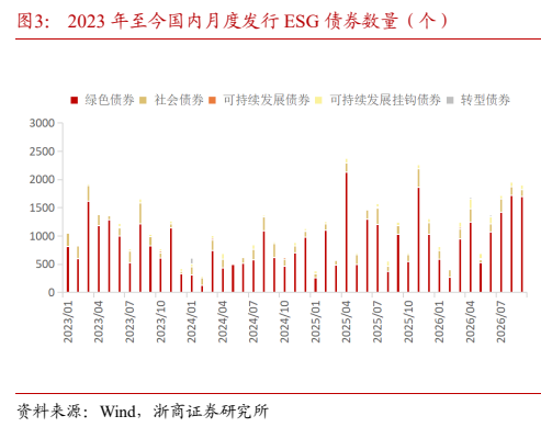 **图4. 2023 年至今国内月度发行 ESG 债券数量（个）**