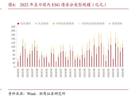 **图5. 2023 年至今国内 ESG 债券分类型规模（亿元）**