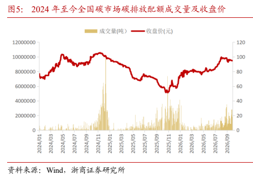 **图6. 2024 年至今全国碳市场碳排放配额成交量及收盘价**