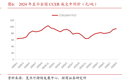 **图7. 2024 年至今全国 CCER 成交中间价（元/吨）**