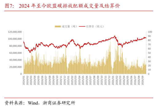**图8. 2024 年至今欧盟碳排放配额成交量及结算价**