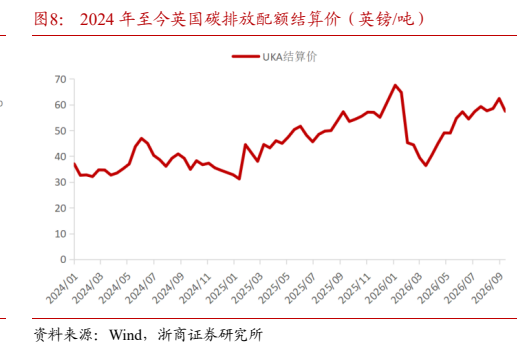 **图9. 2024 年至今英国碳排放配额结算价（英镑/吨）**