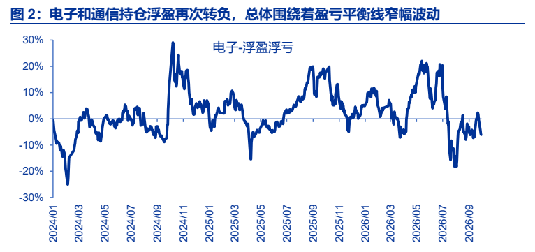 **图2. 电子和通信持仓浮盈再次转负，总体围绕着盈亏平衡线窄幅波动**