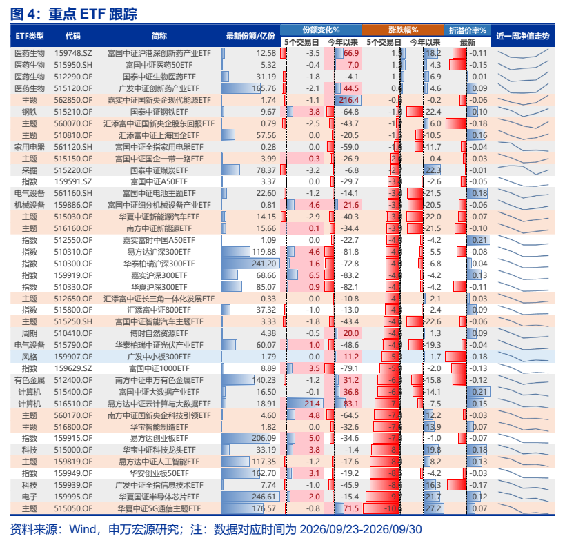 **图4. 重点 ETF 跟踪**