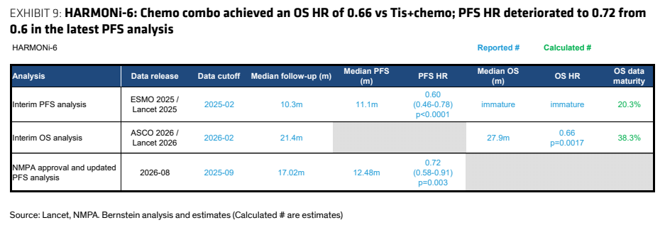 **图3. HARMONi-6：化疗联合组对比Tis+化疗取得OS HR 0.66，PFS HR恶化至0.72**