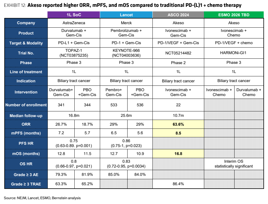 **图6. 康方生物相较于传统PD-L1+化疗报告了更高的ORR、mPFS和mOS**