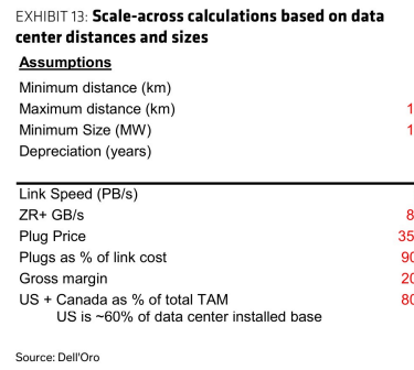 **图9. 基于数据中心距离和规模的跨数据中心扩展测算**