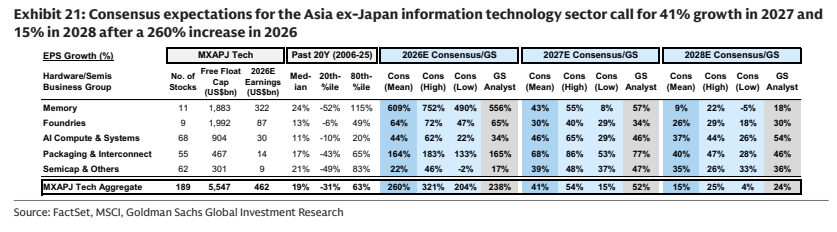 **图6. 市场对日本以外亚洲信息技术板块的一致预期为2027年增长41%**