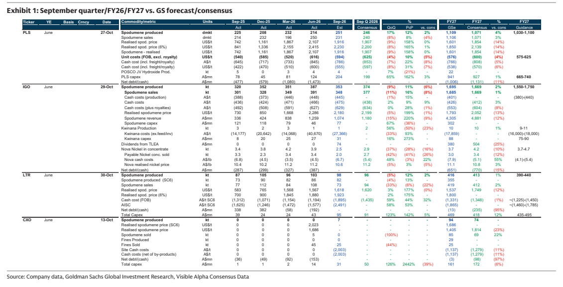 **图1. 9月季度/FY26/FY27对比高盛预测/市场一致预期**