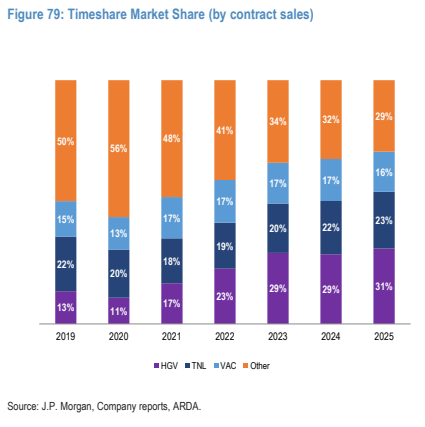 **图7. 分时度假市场份额(按合同销售额计)**