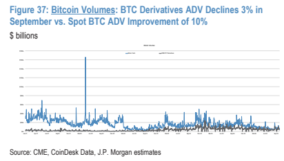 **图10. 比特币成交量:9月BTC衍生品ADV下降3%,现货BTC ADV改善10%**