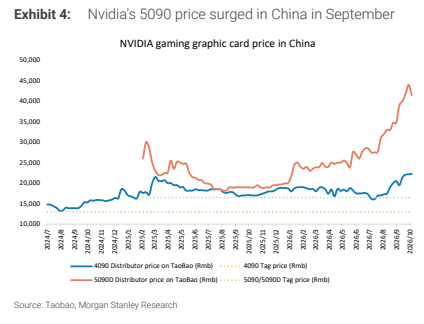 **图4. 英伟达5090价格于9月在中国飙升**