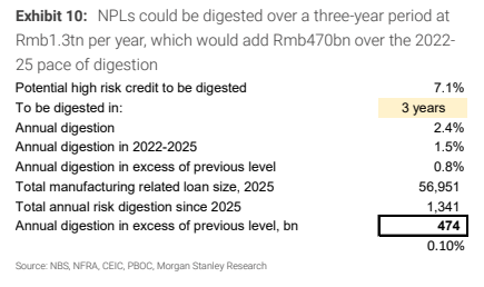 **图2. 不良贷款可在三年内以每年1.3万亿元的速度消化，这将使2022年起增加4700亿元**
