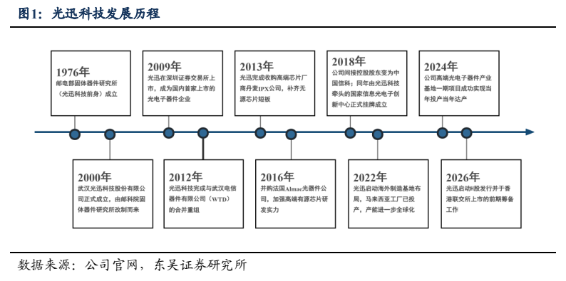 **图1. 光迅科技发展历程**