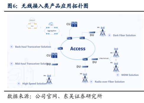 **图2. 无线接入类产品应用拓扑图**