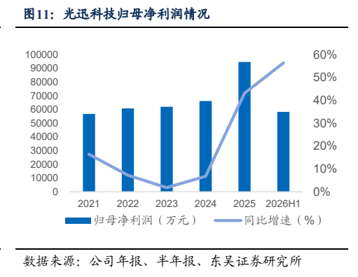 **图4. 光迅科技归母净利润情况**