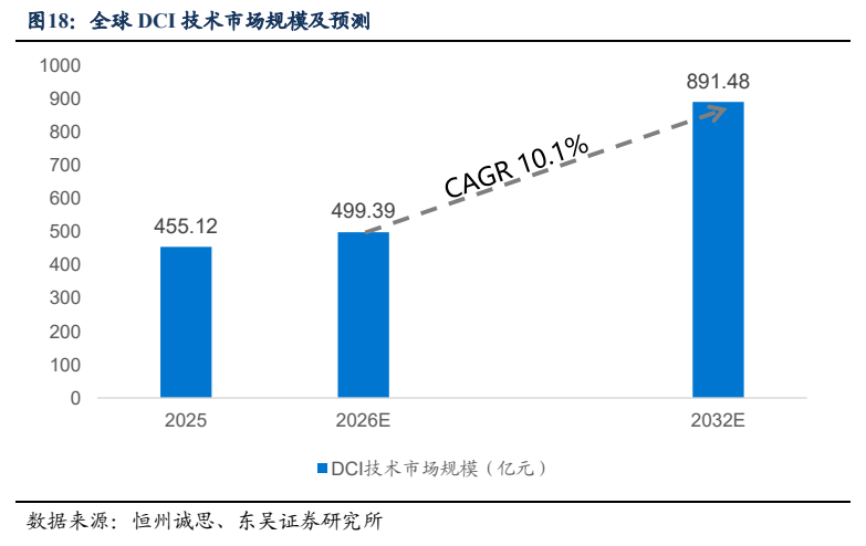 **图6. 全球 DCI 技术市场规模及预测**