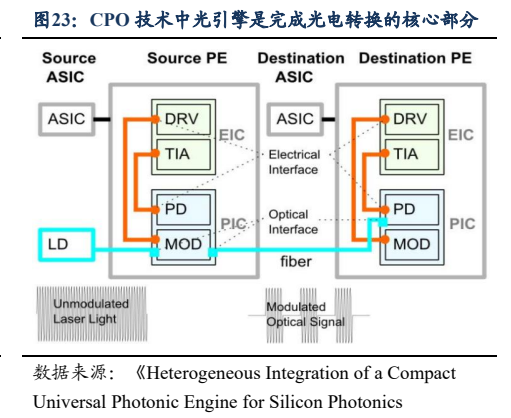 **图7. CPO 技术中光引擎是完成光电转换的核心部分**
