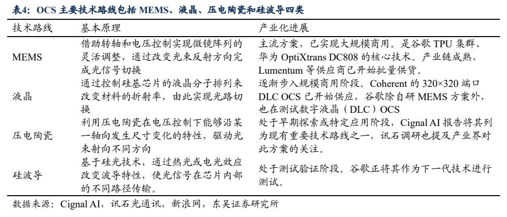 **图9. 表 4: OCS 主要技术路线包括 MEMS、液晶、压电陶瓷和硅波导四类**
