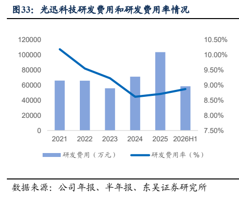 **图10. 光迅科技研发费用和研发费用率情况**