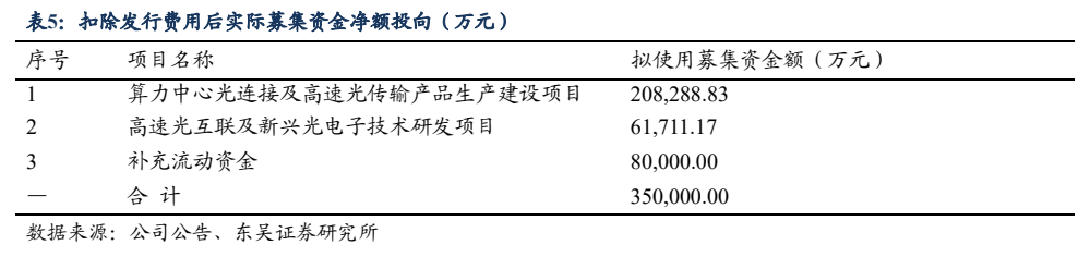 **图11. 表 5: 扣除发行费用后实际募集资金净额投向(万元)**