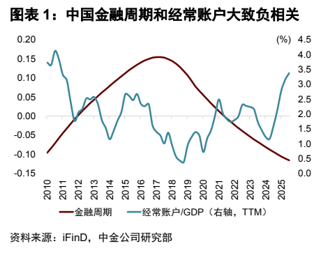 **图1. 图表 1: 中国金融周期和经常账户大致负相关**