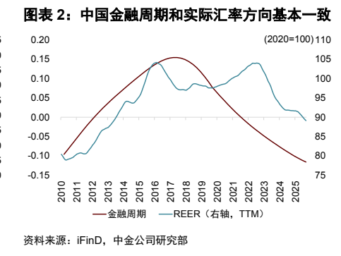 **图2. 图表 2: 中国金融周期和实际汇率方向基本一致**