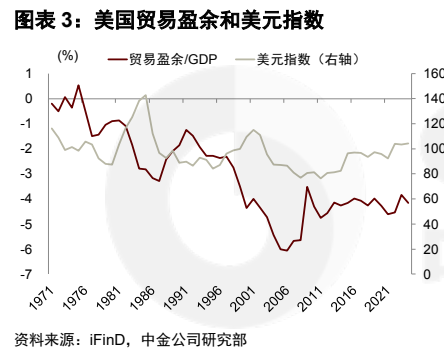**图3. 图表 3: 美国贸易盈余和美元指数**