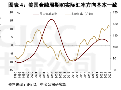**图4. 图表 4: 美国金融周期和实际汇率方向基本一致**