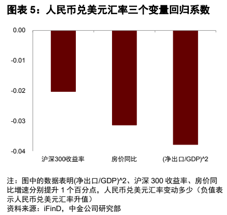 **图5. 图表 5: 人民币兑美元汇率三个变量回归系数**