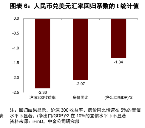 **图6. 图表 6: 人民币兑美元汇率回归系数的 t 统计值**