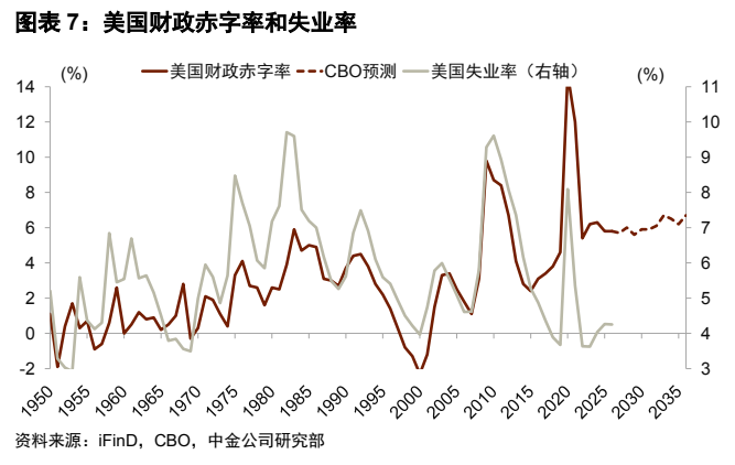 **图7. 图表 7: 美国财政赤字率和失业率**