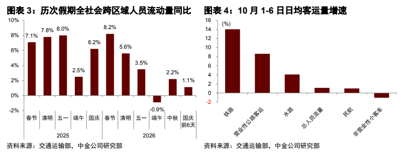 **图1. 图表 3: 历次假期全社会跨区域人员流动量同比**