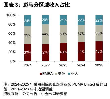 **图3. 图表 3: 彪马分区域收入占比**
