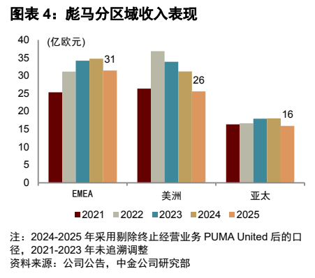 **图4. 图表 4: 彪马分区域收入表现**