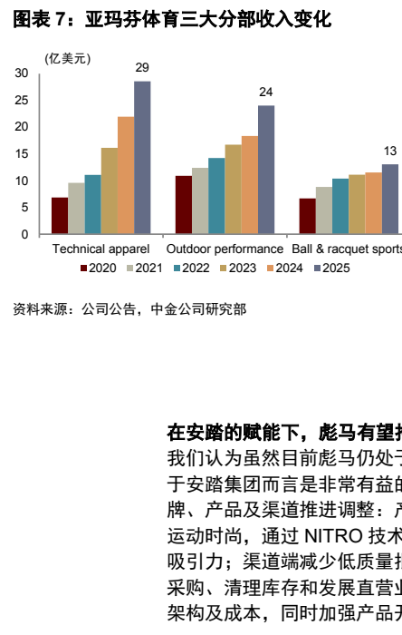 **图5. 图表 7: 亚玛芬体育三大分部收入变化**