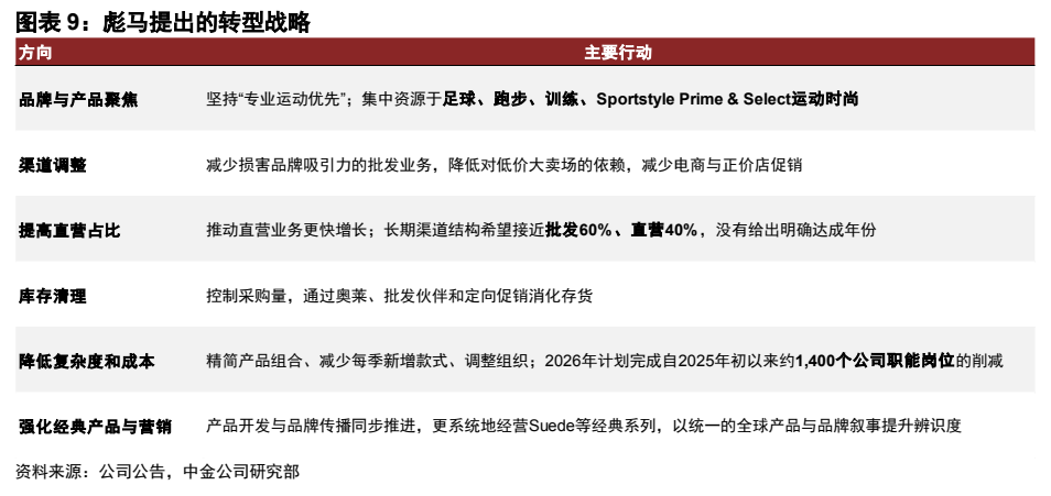 **图7. 图表 9: 彪马提出的转型战略**
