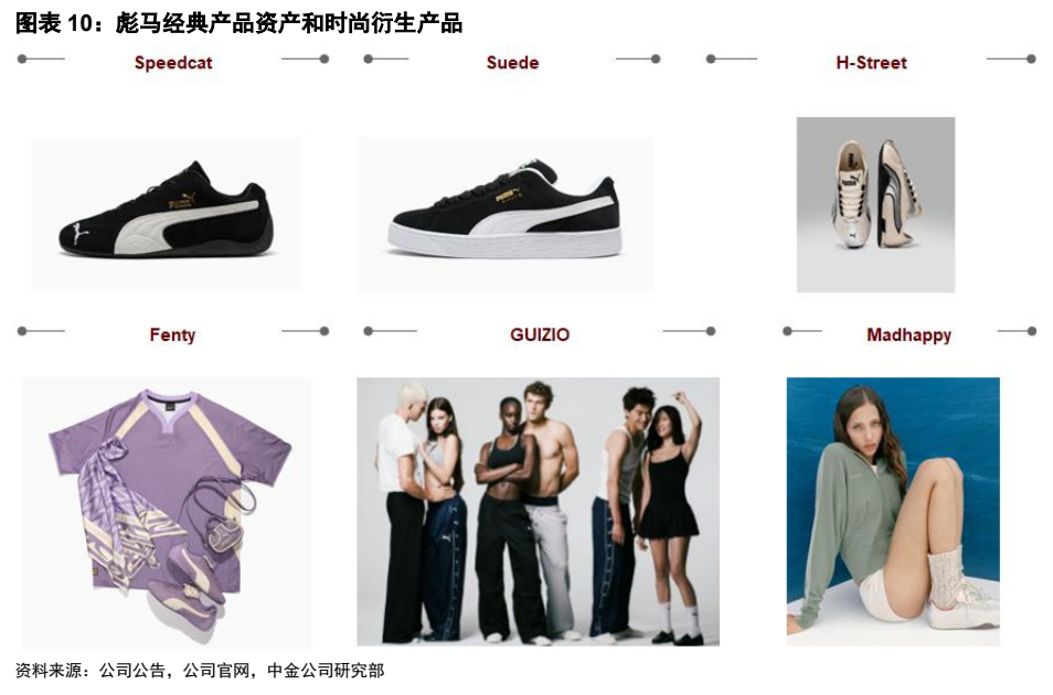 **图8. 图表 10: 彪马经典产品资产和时尚衍生产品**