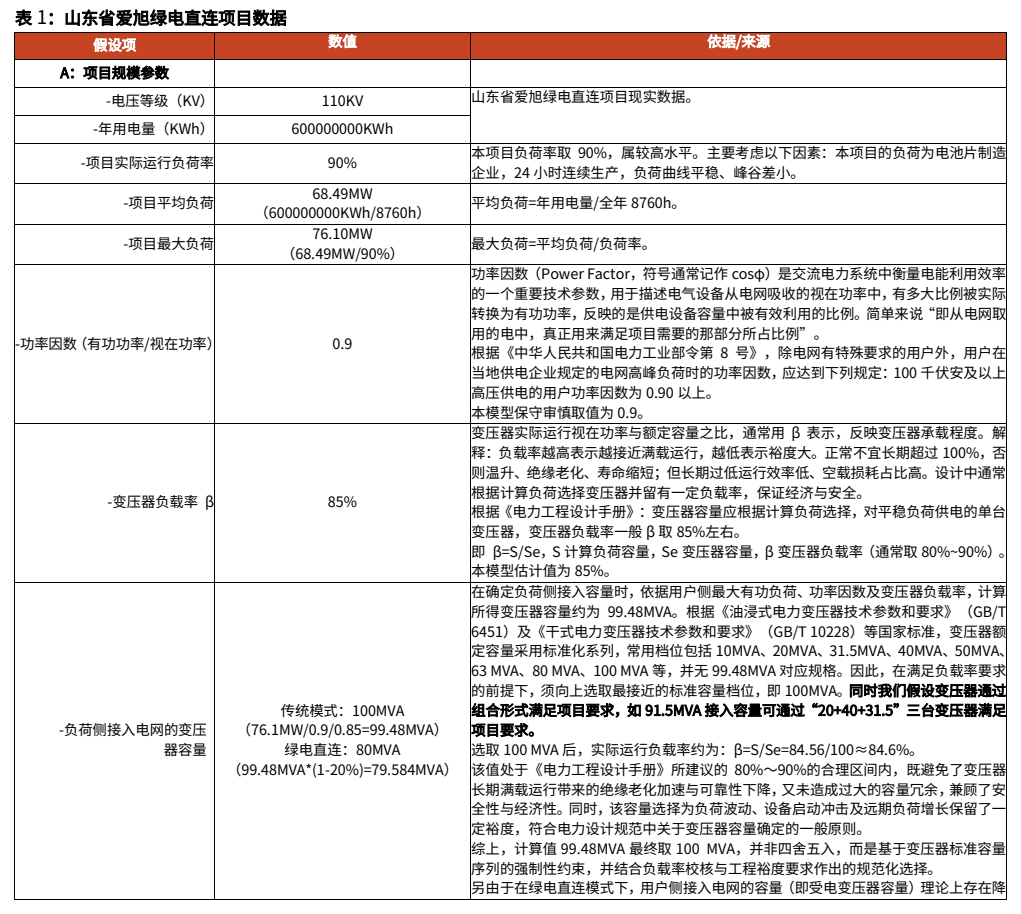**图3. 表 1: 山东省爱旭绿电直连项目数据**