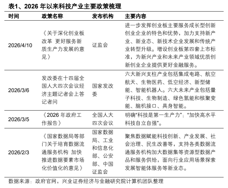 **图1. 表 1: 、2026年以来科技产业主要政策梳理**